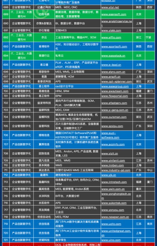 1000家 中國工業(yè)軟件和服務(wù)企業(yè)名錄 發(fā)布